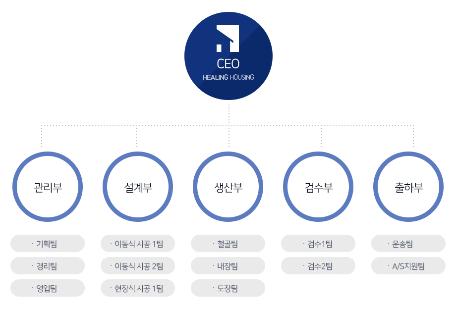 Organization Chart